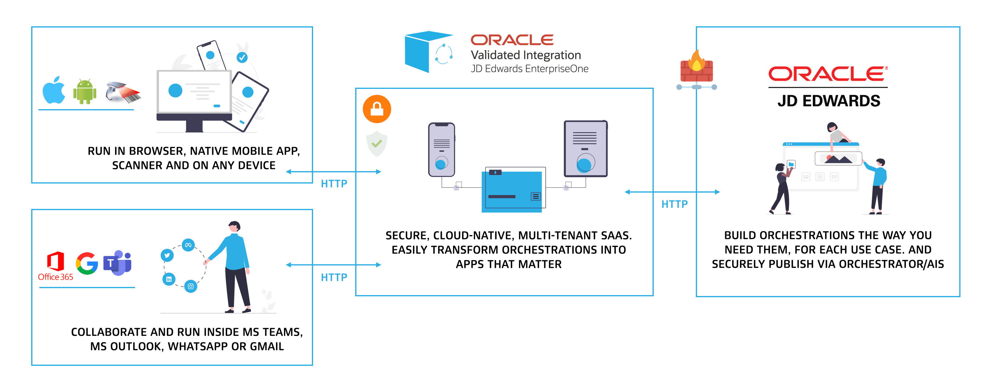 OrchestratorBot architecture infographic showing how OrchestratorBot connects workflows, AI components, and Oracle JD Edwards